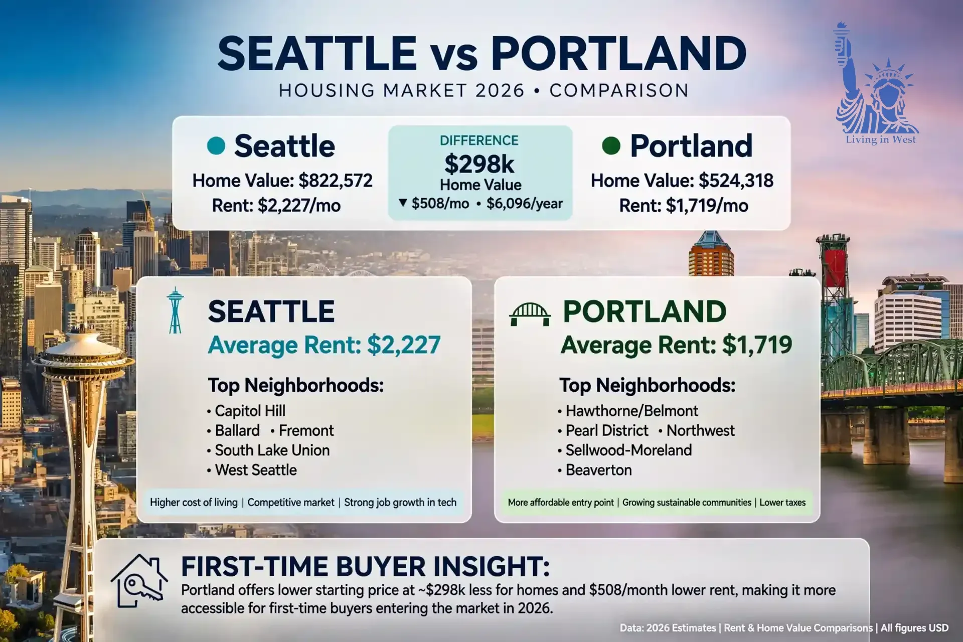 Seattle vs Portland 2026: Cost of Living, Housing, Taxes, Jobs and Lifestyle