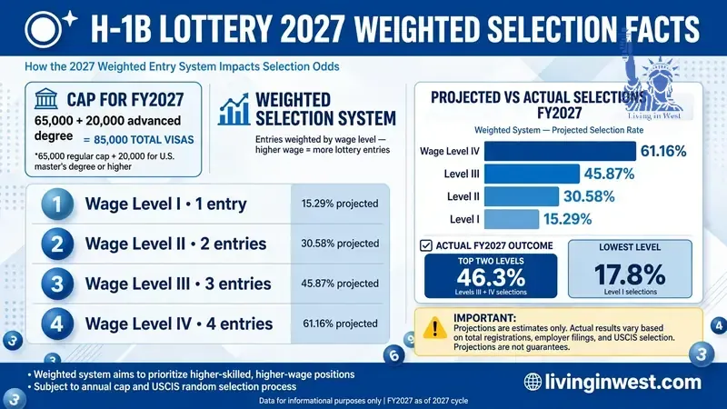 H-1B Visa 2026: Fees, Lottery, Country Statistics and Application Process