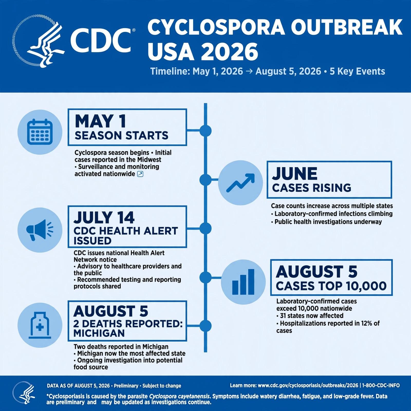 .Michigan Reports 2 Deaths as Cyclospora Outbreak Spreads to 47 States: CDC Investigates Lettuce